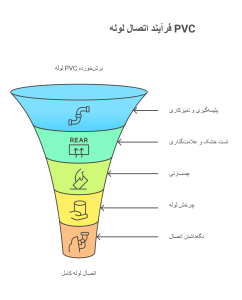 راهنمای کامل اتصال صحیح لوله پی وی سی